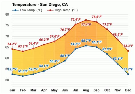 Generally, January in San Diego will be slightly on the colder side, with an average temperature of around 68°F / 20°C. But due to the very dry air, it can feel somewhat uncomfortable for some people. You can expect around 5 rainy days, with on average 1.8 inches / 46 mm of rain during the month of January. 